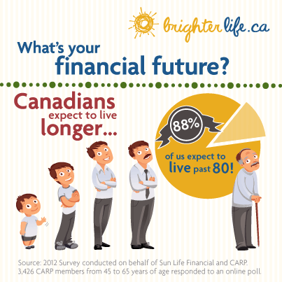 What Is Your Financial Future?