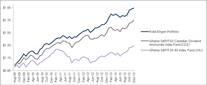 Growth of $1 Graph
