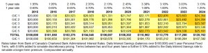 GIC Ladder vs One Year Rolling term - Upward Rates