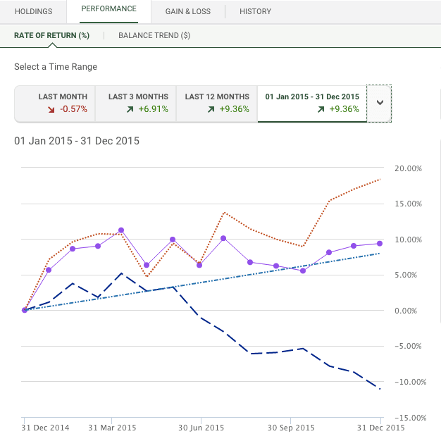 TD RRSP Rate Of Return