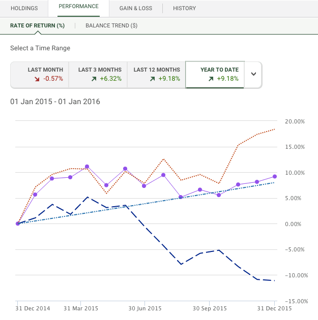 TD RESP Performance