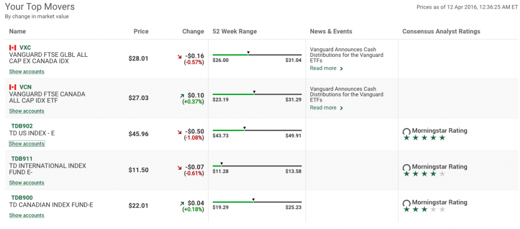 Top Movers