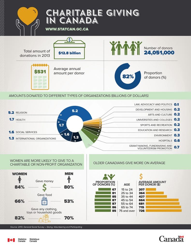 Charitable Giving in Canada