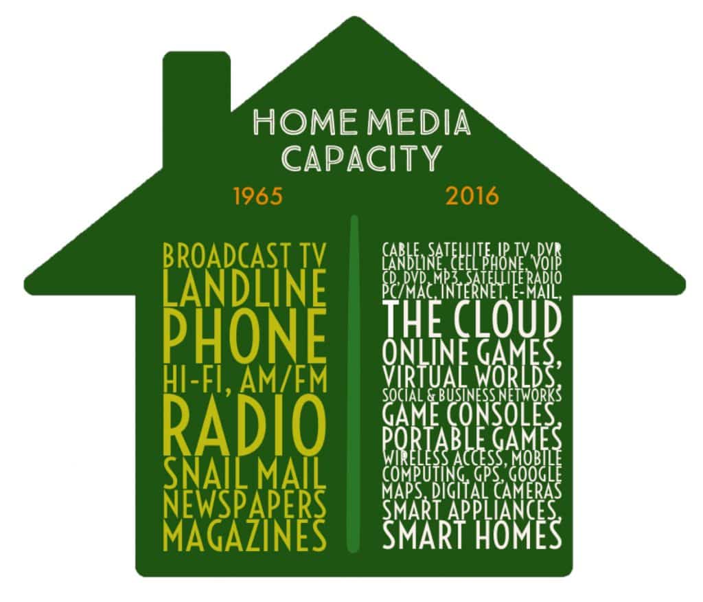 Home Media Capacity