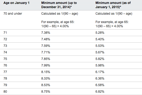 minimum-rrif-withdrawals