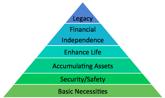 The Hierarchy of Financial Needs