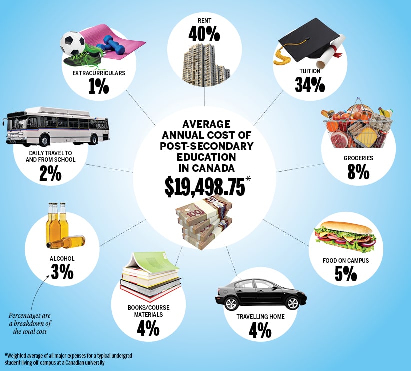 Cost of education at Canadian universities