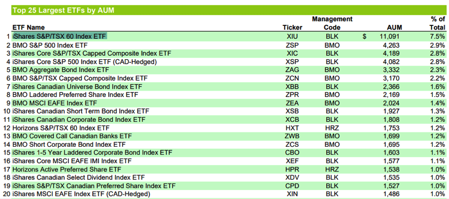 Growth of ETFs in Canada