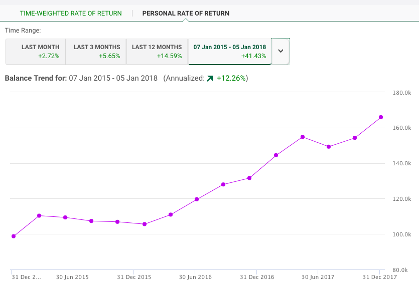 Personal rate of return 2015-17