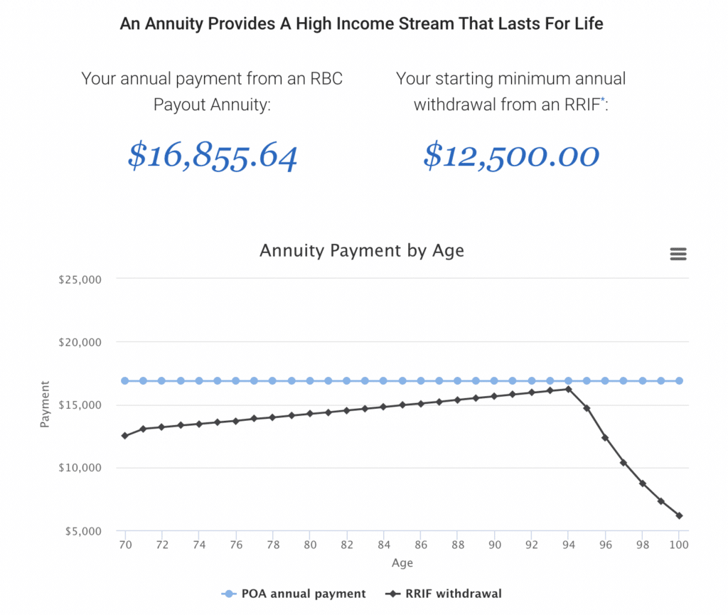 RBC Annuity Payout
