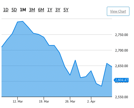 S&P 500 1-Month