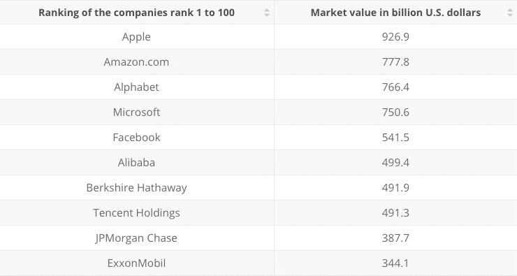 Largest stocks by market cap 2018