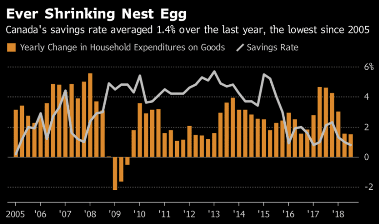 Canada's savings rate