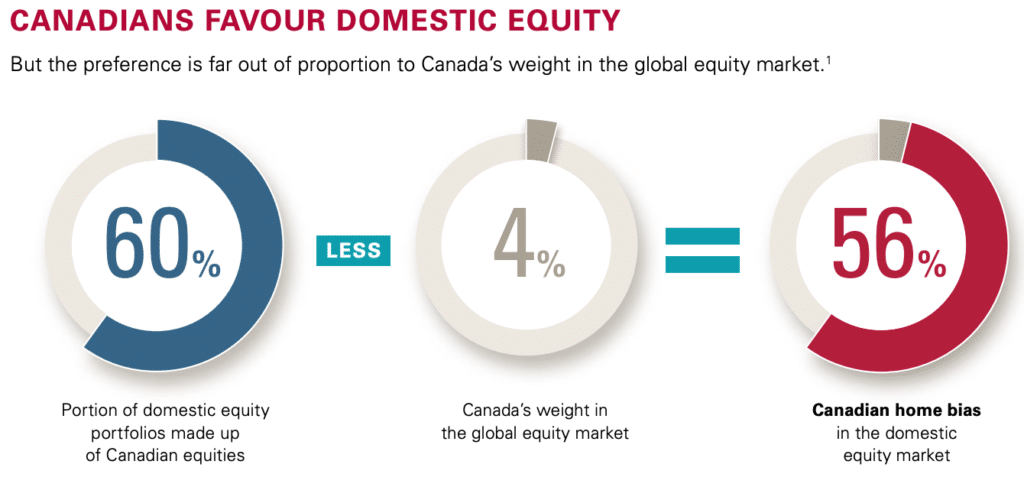 Canadian home country bias