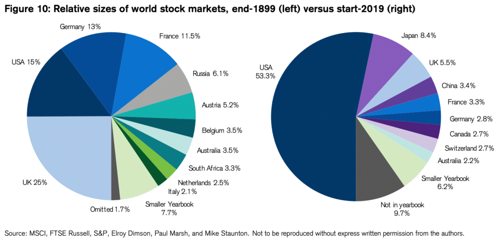 Sizes of World Stock Markets