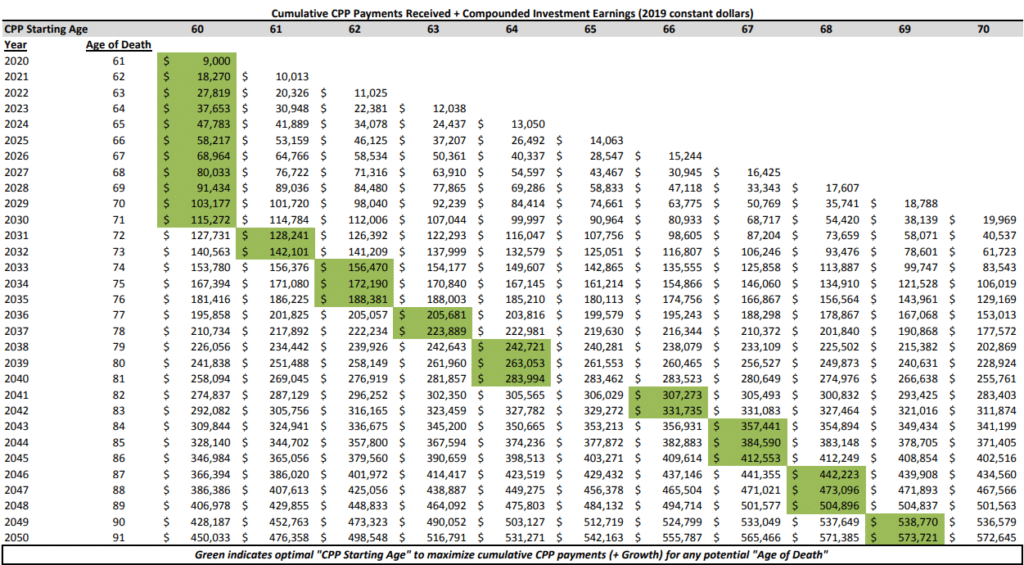 CPP optimal starting age when invested