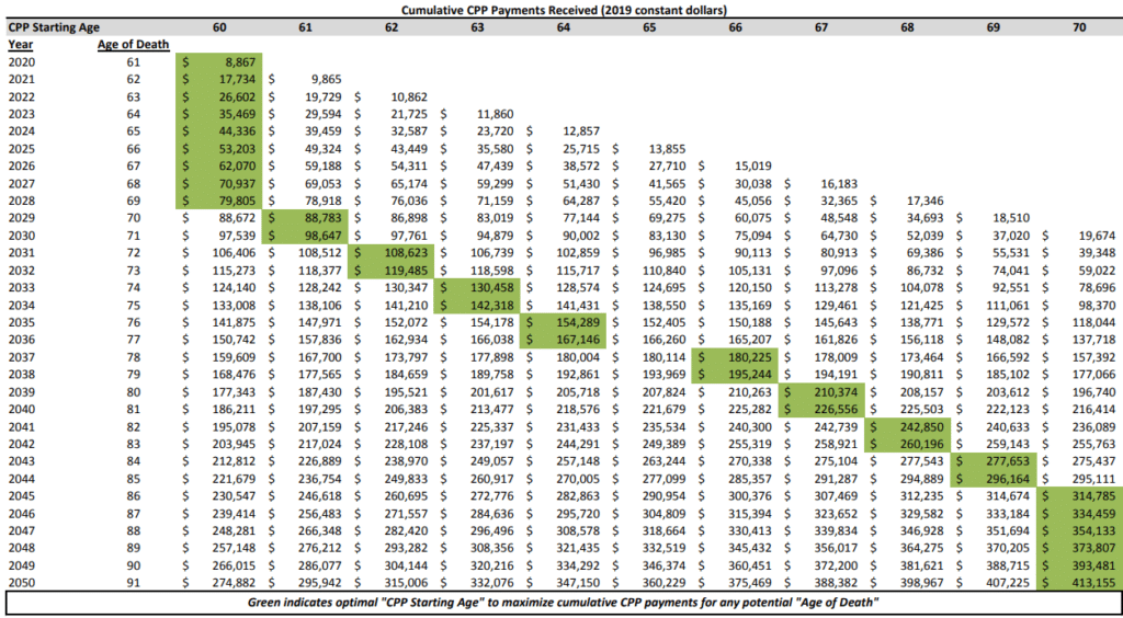 CPP optimal starting age when spent