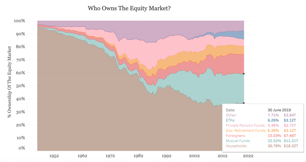 Who Owns The Equity Market