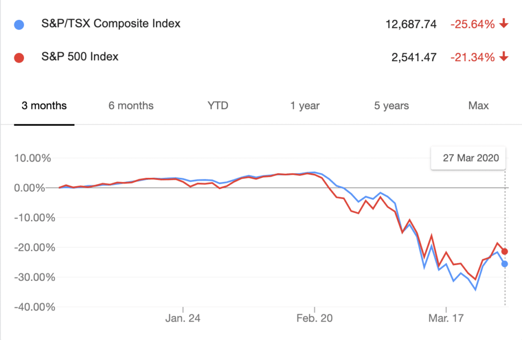 S&P500 and TSX 3 months