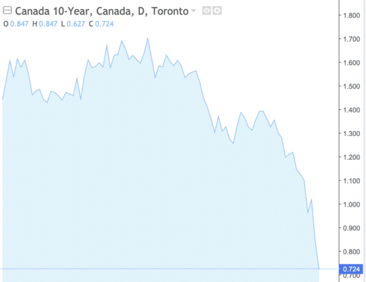 Canada 10-year bond yields