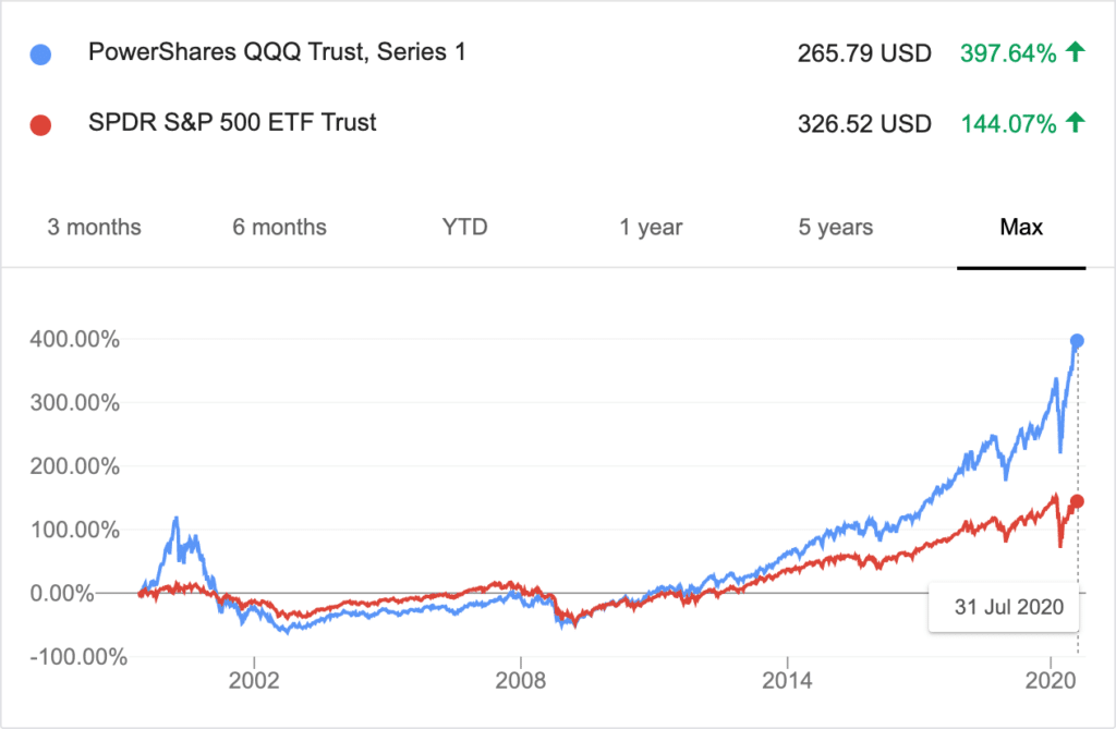 Nasdaq vs S&P 500
