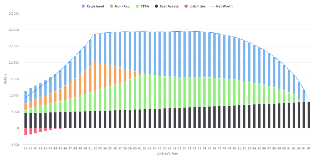 New worth projections to age 95