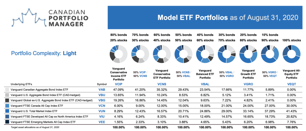 Couch Potato Investing Performance