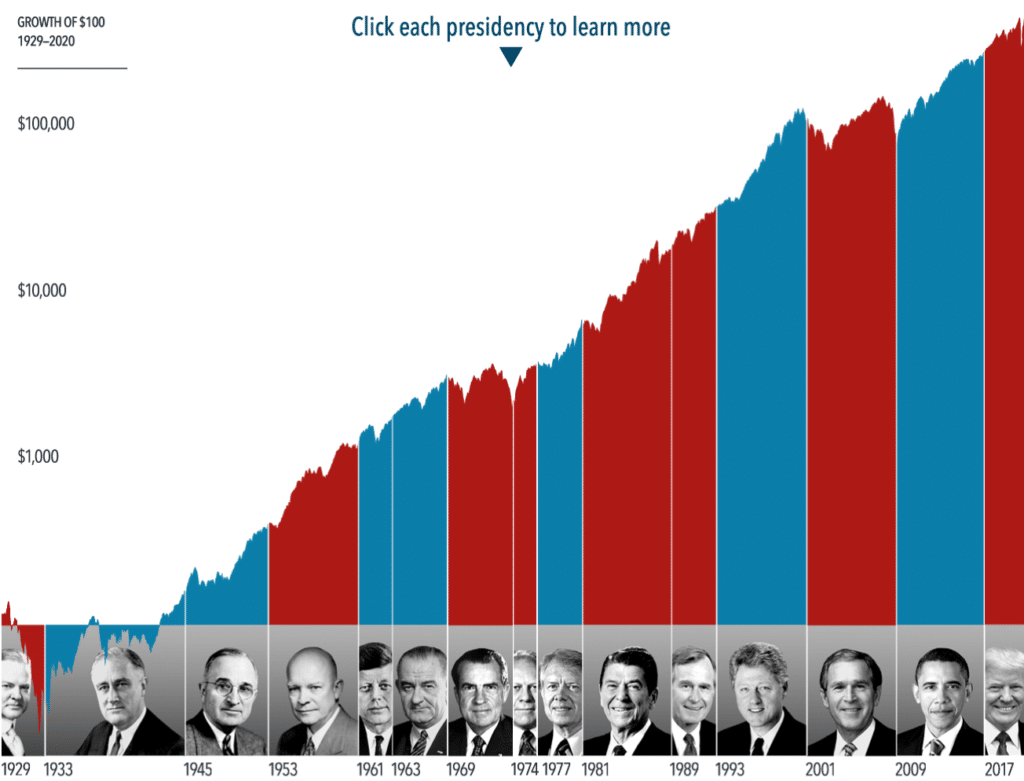 Stock market returns by president