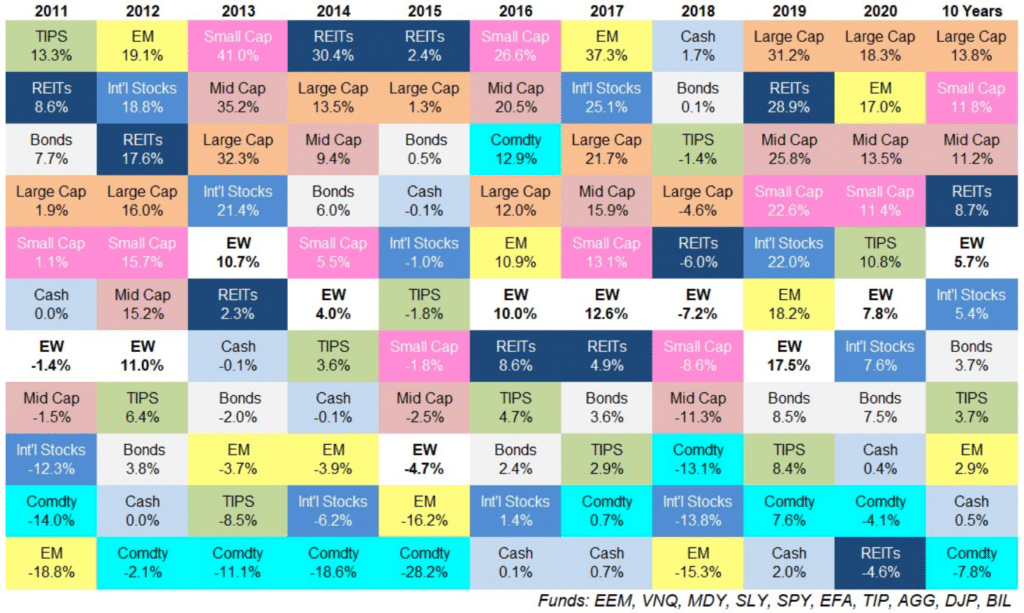periodic table of investment returns