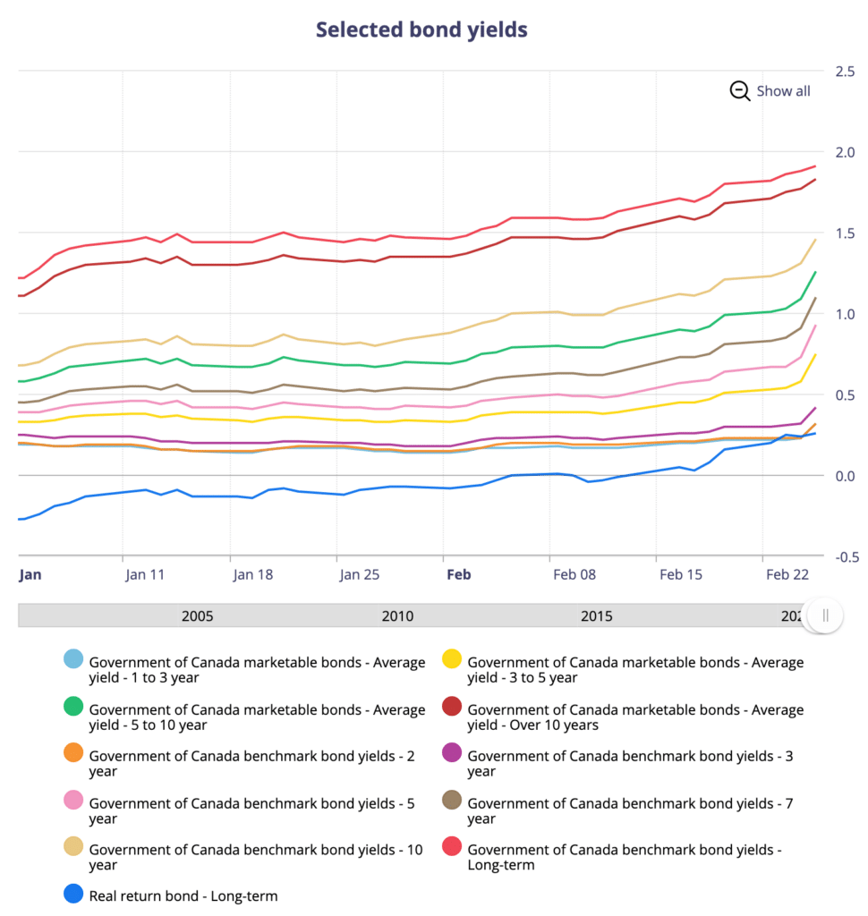 Government of Canada bond yields