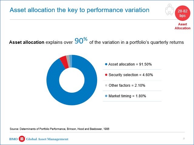 BMO asset allocation