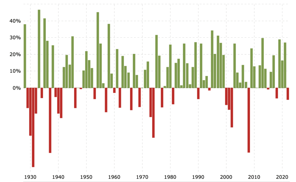 S&P 500 returns 1929-2022