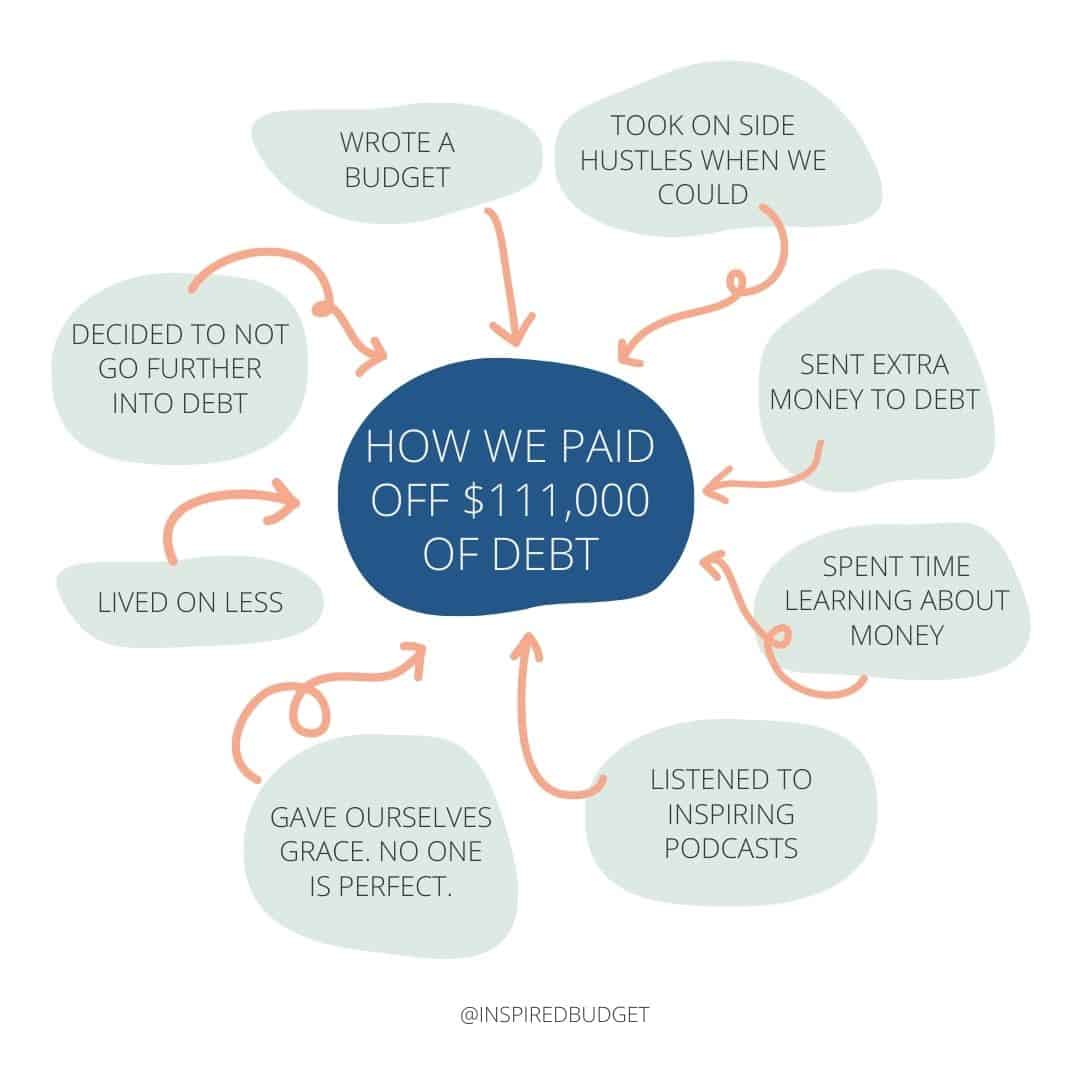How we paid off debt