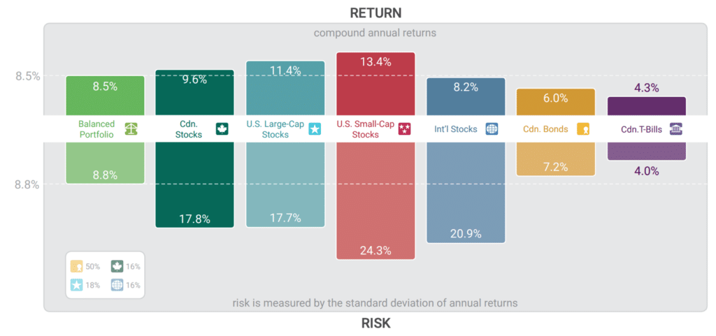 Risk and return