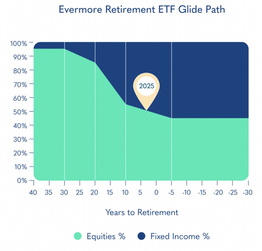 Evermore Retirement ETF glide path