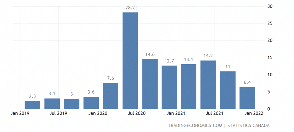 Canada household savings rate
