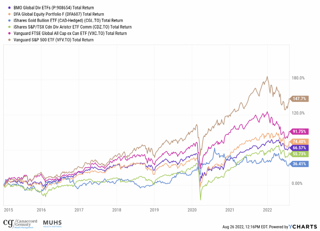 Investment returns of various ETF strategies