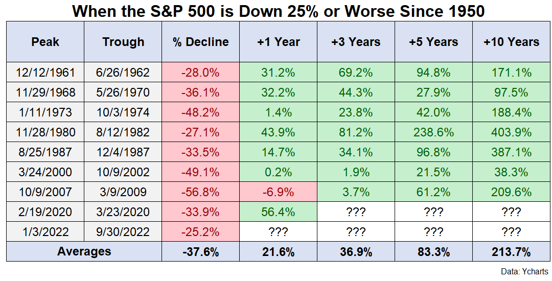 S&P Down 25%